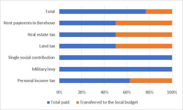 Fig. 1. Distribution of taxes and fees paid by the Ferenc Rakotsi II Transcarpathian Hungarian College of Higher Education by budget levels in 2018-2022